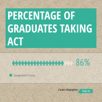 Infographic: Percentage of Graduates Taking ACT | infogr.am