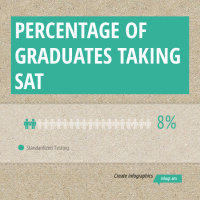 Infographic: Percentage of Graduates taking SAT | infogr.am