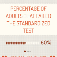 Infographic: Percentage of Adults that failed the Standardized Test | 